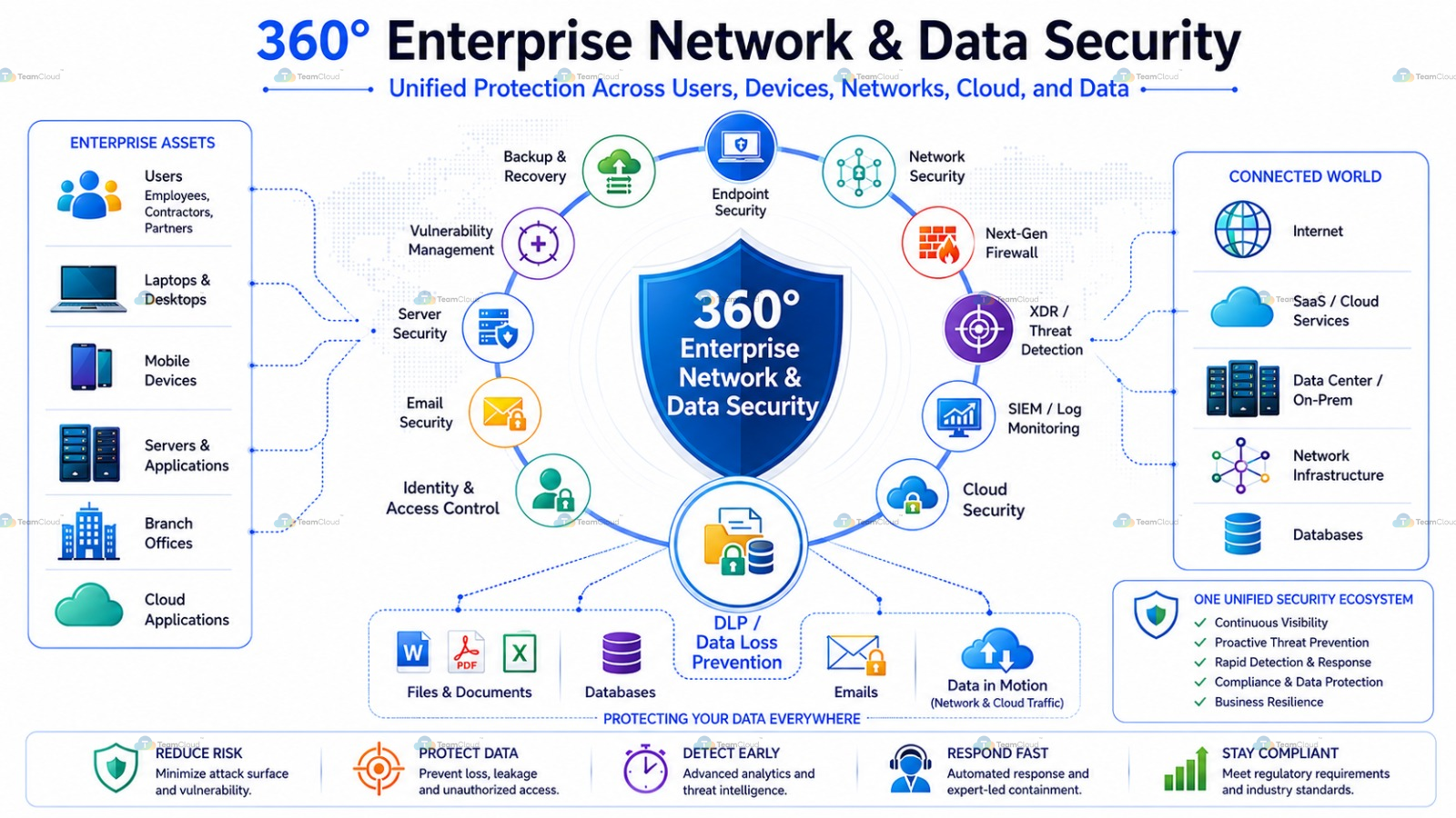 TeamCloud 360 degree enterprise network and data security architecture: endpoint security, next-generation firewall, XDR threat detection, SIEM log monitoring, cloud security, identity and access control, email security, server security, vulnerability management and backup and recovery, protecting enterprise assets and connected infrastructure.